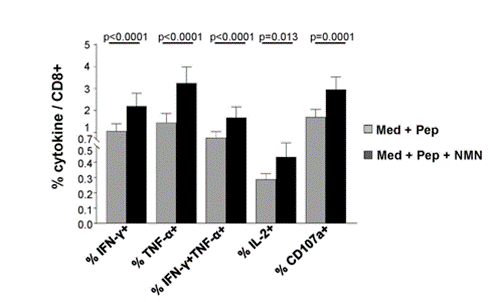 nmn rescues immune cell function against hepatitis b 1 1